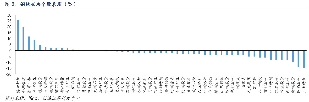 咨询下各位钢铁板块个股表现（%）