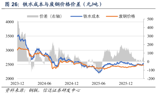 怎样理解铁水成本与废钢价格价差（元吨）