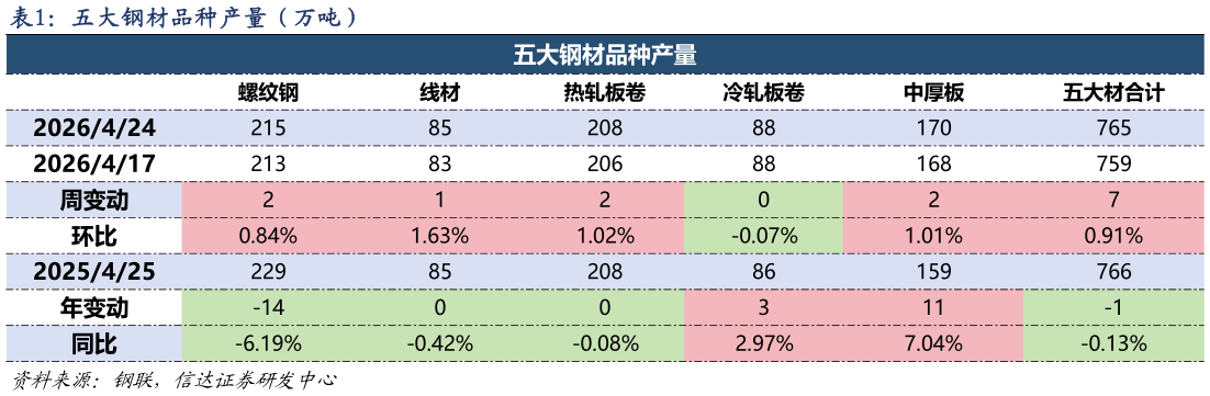 如何解释五大钢材品种产量（万吨）