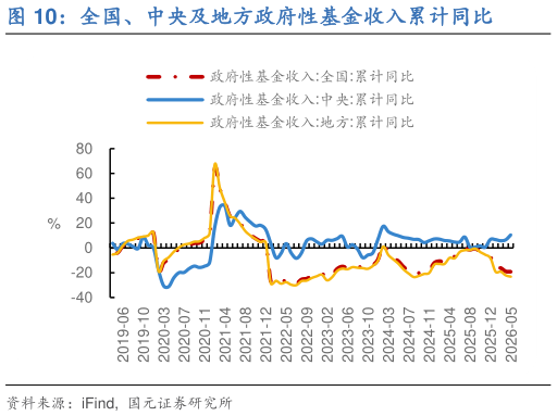 想问下各位网友全国、中央及地方政府性基金收入累计同比