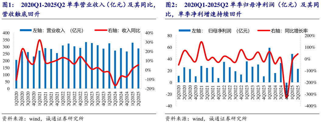 谁能回答2020Q1-2025Q2 单季归母净利润(亿元)及其同?