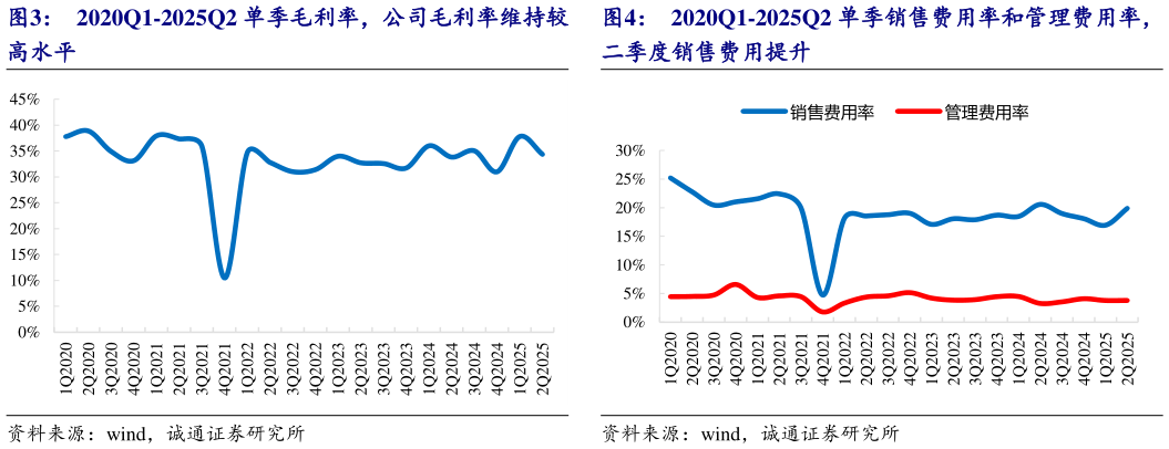怎样理解2020Q1-2025Q2 单季毛利率,公司毛利率维持较 2020Q1-2025Q2 单季销售费用率和管理费用率,?