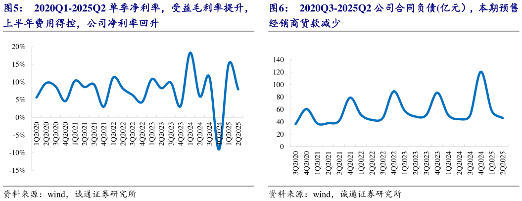 咨询大家2020Q3-2025Q2 公司合同负债亿元),本期预售?