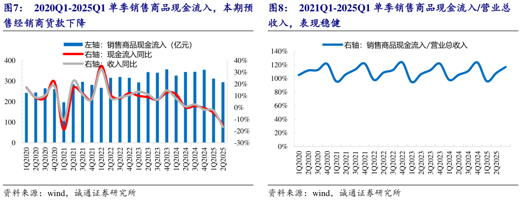 谁能回答2020Q1-2025Q1 单季销售商品现金流入,本期预 2021Q1-2025Q1 单季销售商品现金流入营业总?