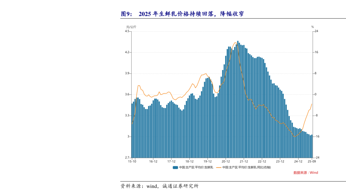 我想了解一下2025 年生鲜乳价格持续回落,降幅收窄?