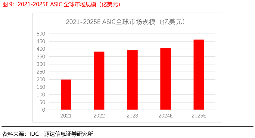 谁能回答2021-2025E ASIC 全球市场规模（亿美元）