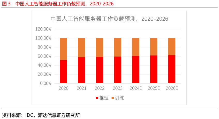如何才能中国人工智能服务器工作负载预测，2020-2026
