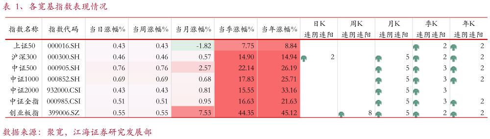 想问下各位网友、各宽基指数表现情况?