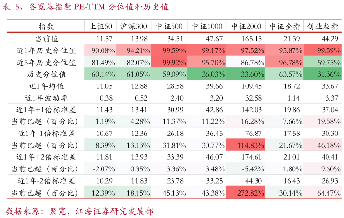 如何看待、各宽基指数 PE-TTM 分位值和历史值?
