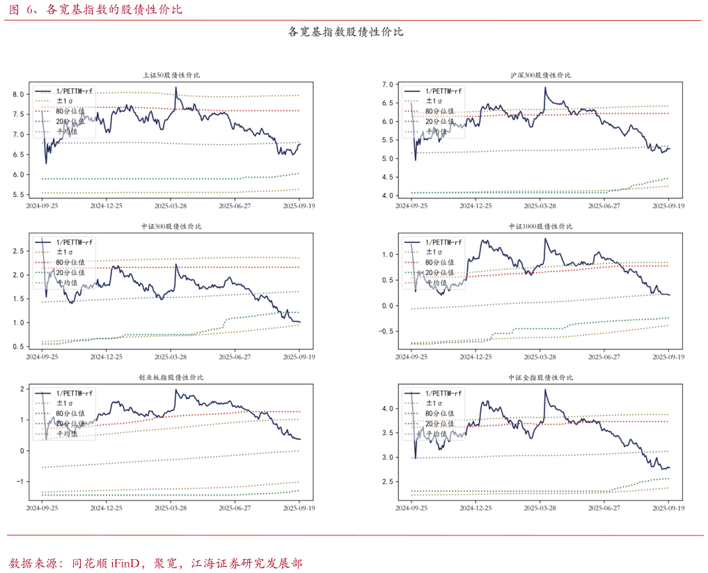 我想了解一下、各宽基指数的股债性价比