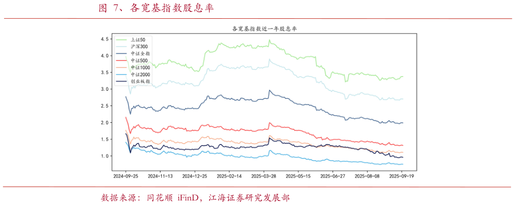 如何了解、各宽基指数股息率?