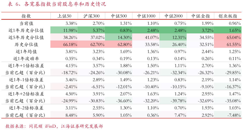 想问下各位网友、各宽基指数当前股息率和历史情况