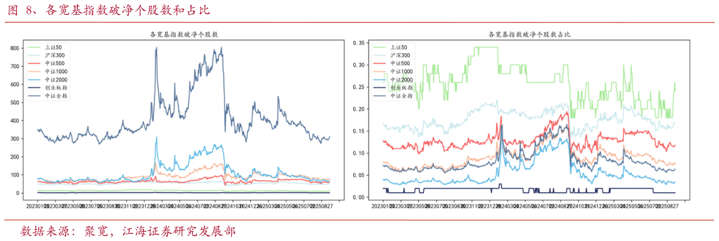 谁能回答、各宽基指数破净个股数和占比?