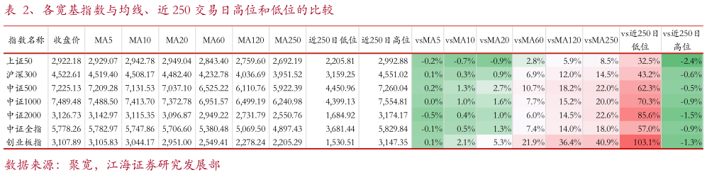 各位网友请教一下、各宽基指数与均线、近 250 交易日高位和低位的比较?