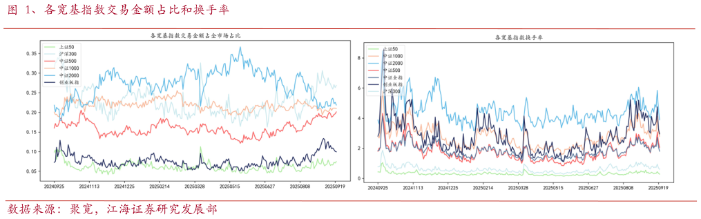 各位网友请教一下、各宽基指数交易金额占比和换手率?