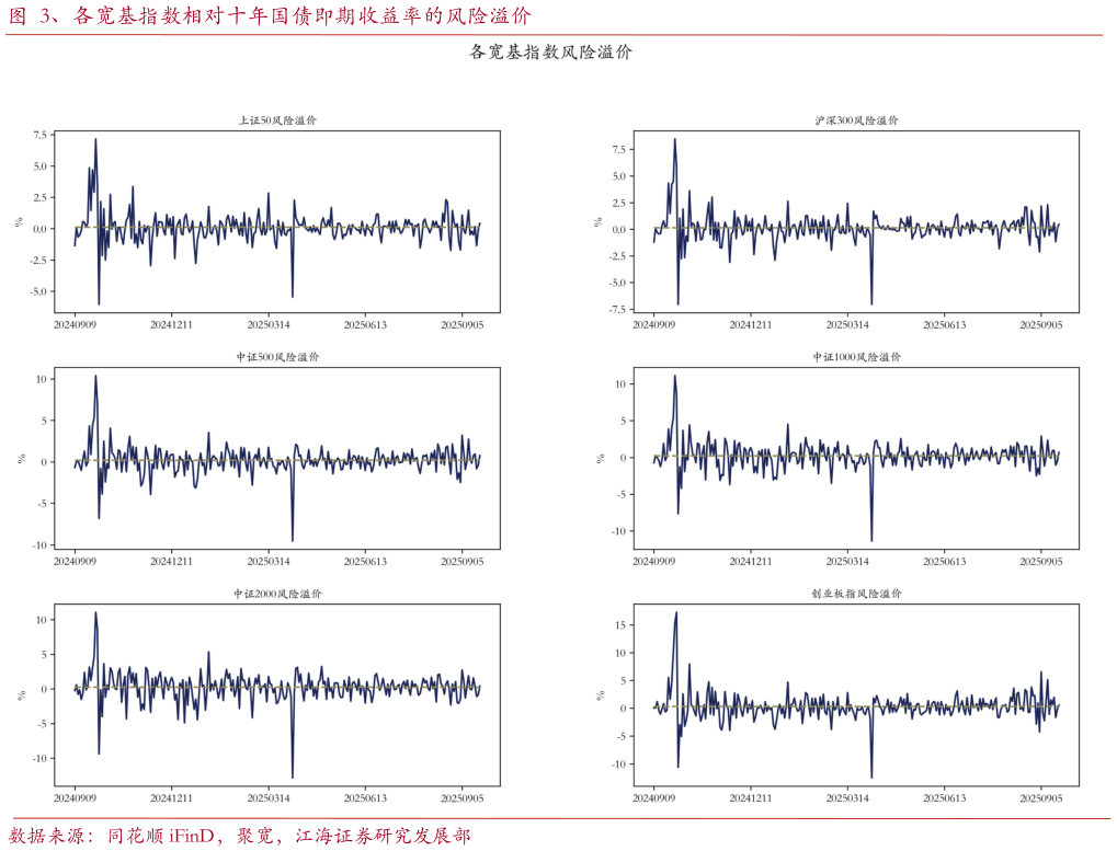 请问一下、各宽基指数相对十年国债即期收益率的风险溢价