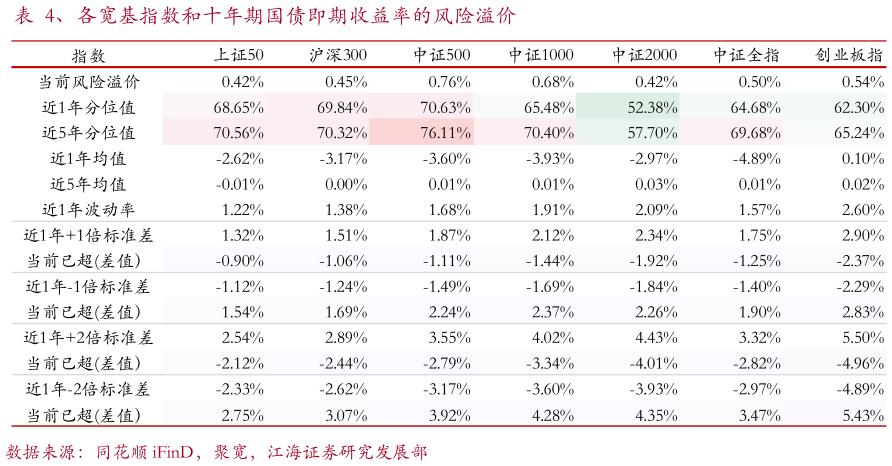 如何才能、各宽基指数和十年期国债即期收益率的风险溢价?