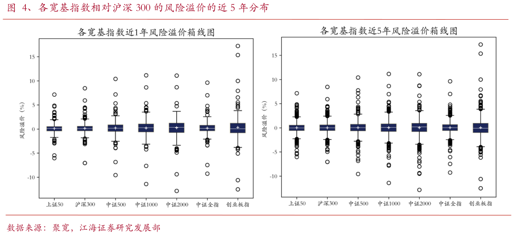 各位网友请教一下、各宽基指数相对沪深 300 的风险溢价的近 5 年分布