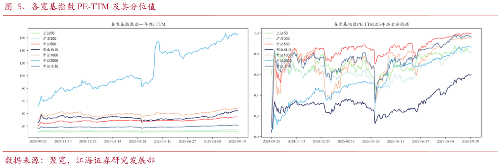 如何看待、各宽基指数 PE-TTM 及其分位值?
