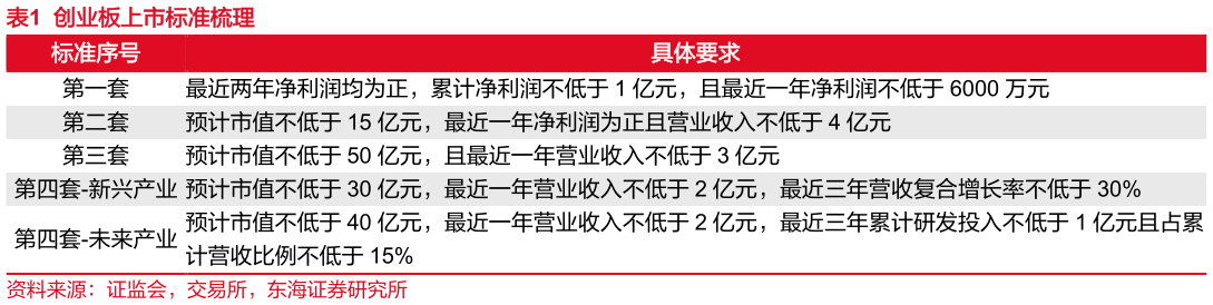 怎样理解创业板上市标准梳理