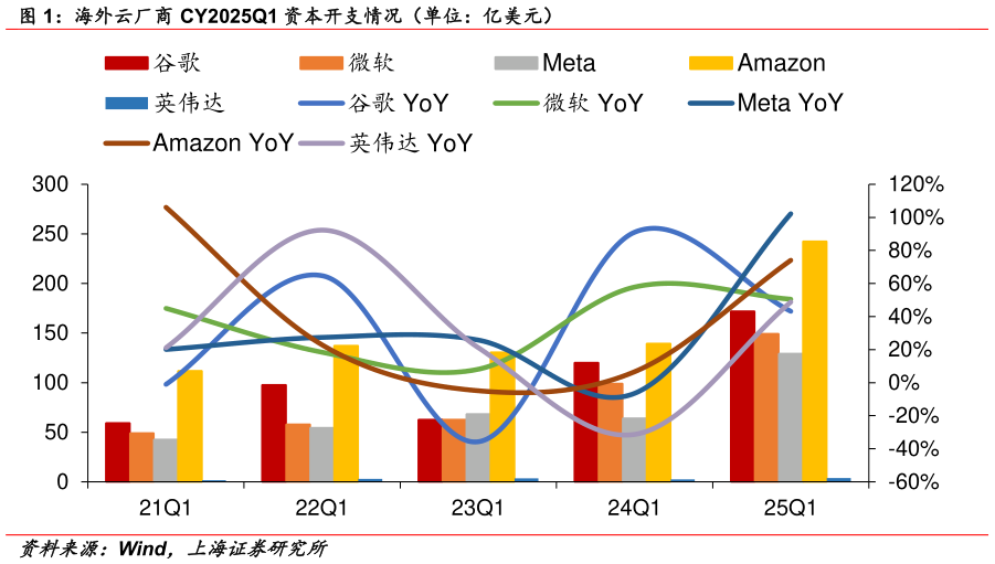 一起讨论下海外云厂商 CY2025Q1 资本开支情况(单位:亿美元)?
