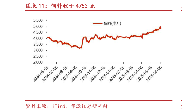 咨询大家饲料收于 4753 点?