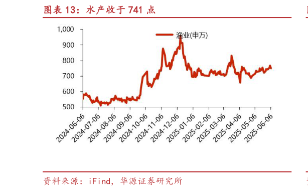请问一下水产收于 741 点?
