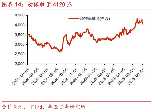 怎样理解动保收于 4120 点?
