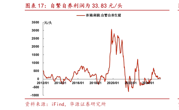 你知道自繁自养利润为 33.83 元头?
