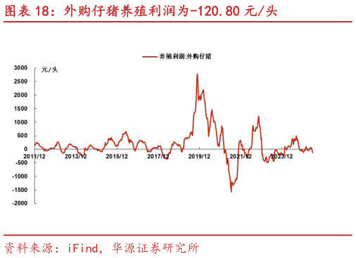 各位网友请教一下外购仔猪养殖利润为-120.80 元头?