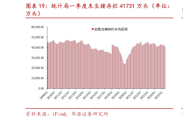 想问下各位网友统计局一季度末生猪存栏 41731 万头（单位：?