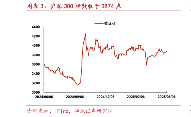 咨询下各位沪深 300 指数收于 3874 点?