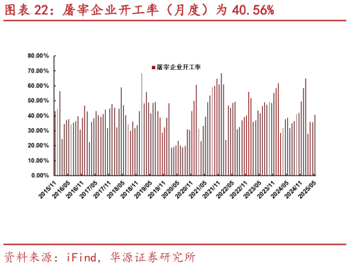 如何了解屠宰企业开工率（月度）为 40.56%?