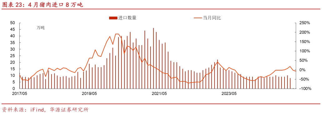 想问下各位网友4 月猪肉进口 8 万吨?