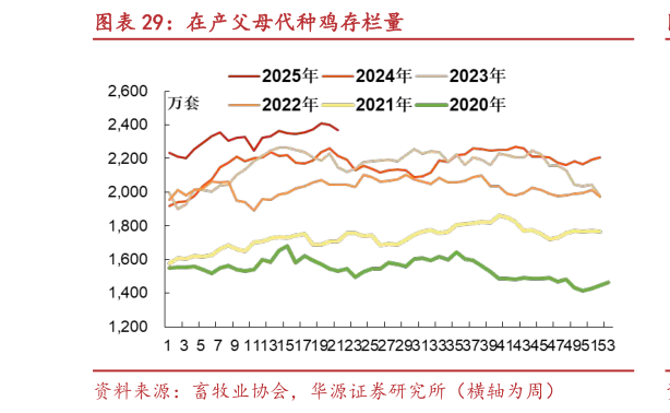 你知道在产父母代种鸡存栏量?
