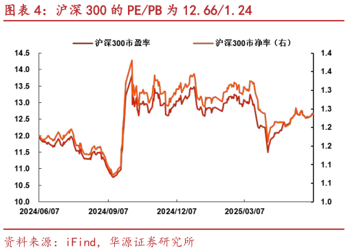 咨询下各位沪深 300 的 PEPB 为 12.661.24?