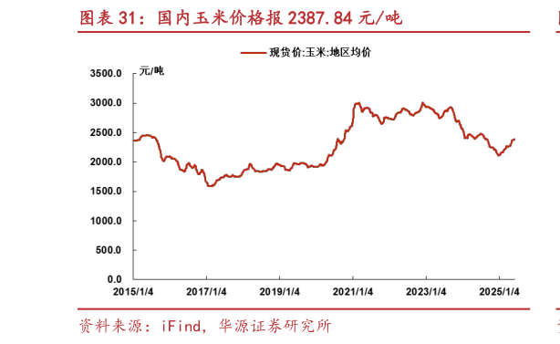 咨询下各位国内玉米价格报 2387.84 元吨?