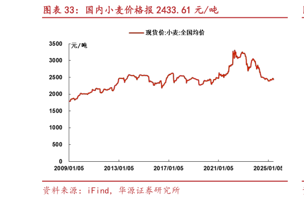 各位网友请教一下国内小麦价格报 2433.61 元吨?
