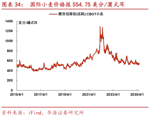 咨询下各位国际小麦价格报 554.75 美分蒲式耳?