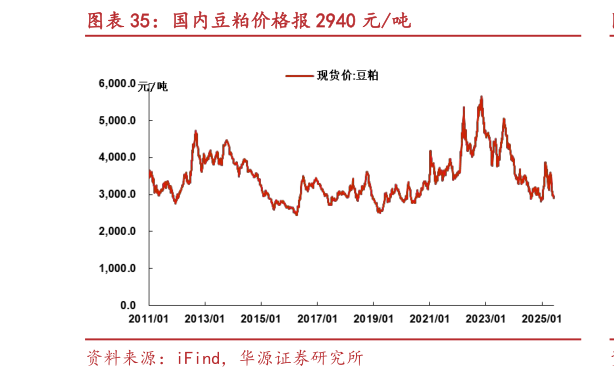 想问下各位网友国内豆粕价格报 2940 元吨?