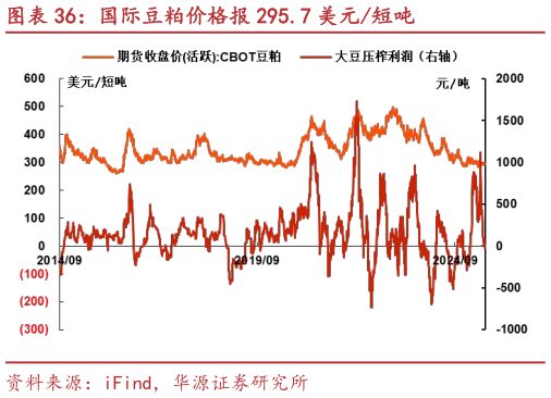 谁知道国际豆粕价格报 295.7 美元短吨?