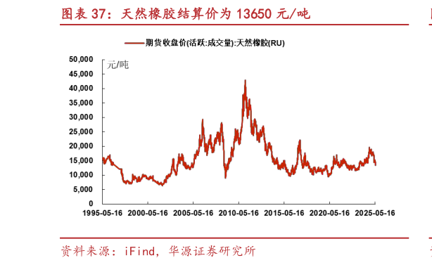 谁知道天然橡胶结算价为 13650 元吨?