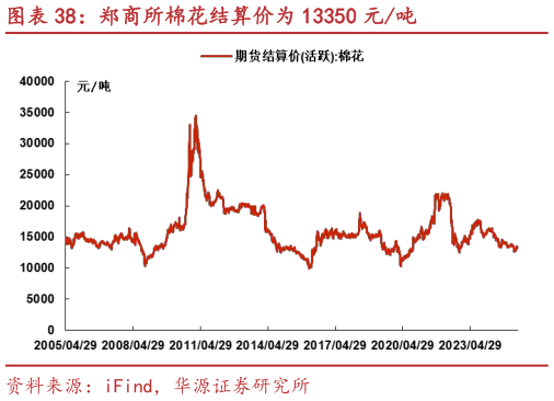 我想了解一下郑商所棉花结算价为 13350 元吨?