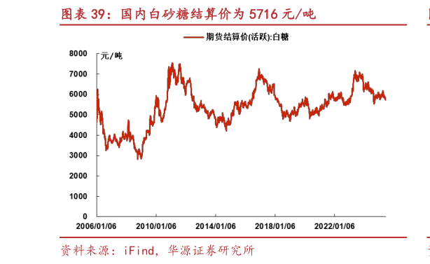 谁能回答国内白砂糖结算价为 5716 元吨?