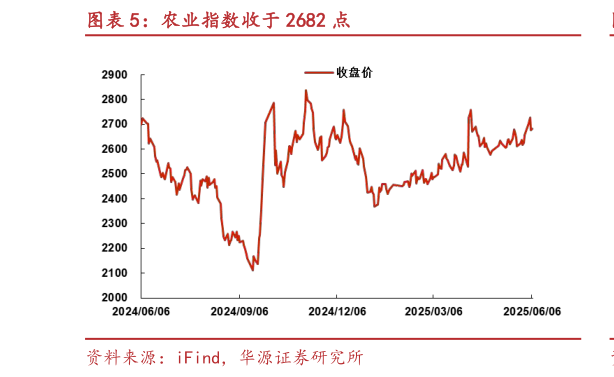 一起讨论下农业指数收于 2682 点?
