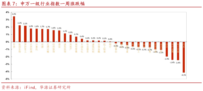 谁知道申万一级行业指数一周涨跌幅?