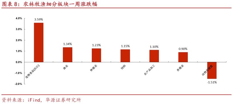 请问一下农林牧渔细分板块一周涨跌幅?