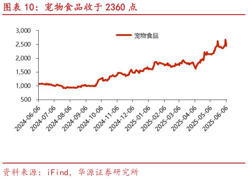 想问下各位网友宠物食品收于 2360 点?
