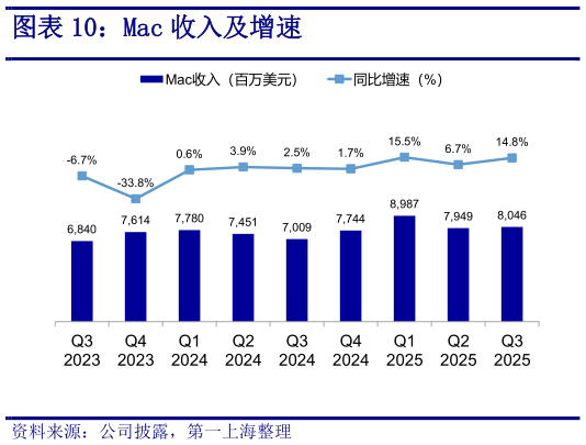 谁能回答Mac 收入及增速
