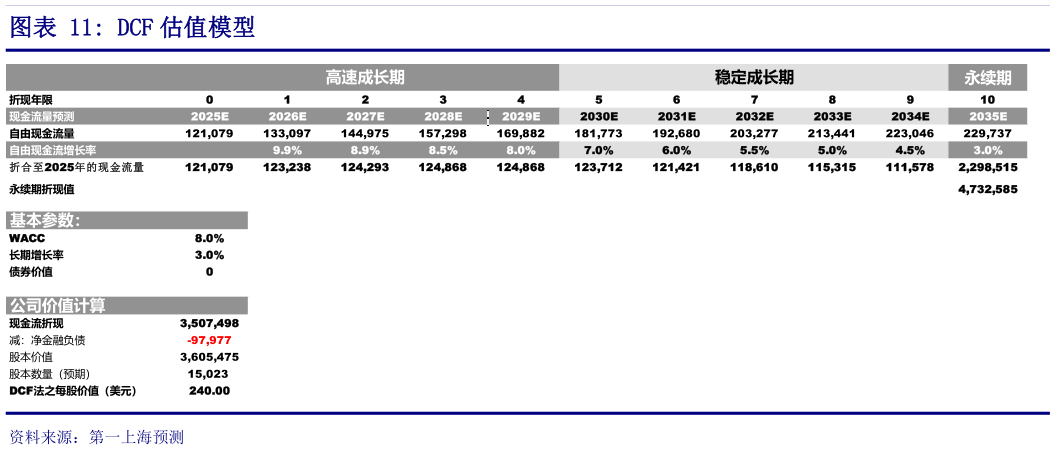 咨询下各位DCF 估值模型